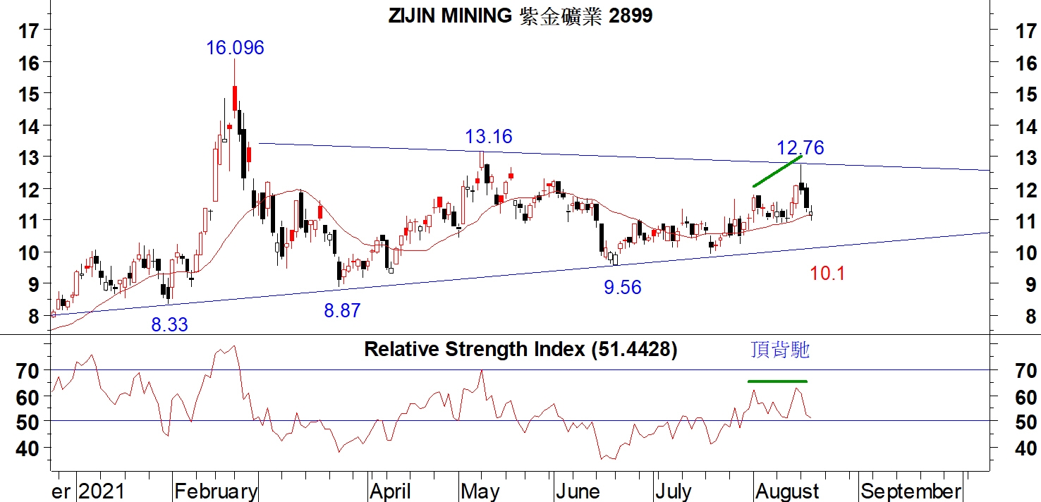 Read more about the article 紫金礦業RSI出現頂背馳